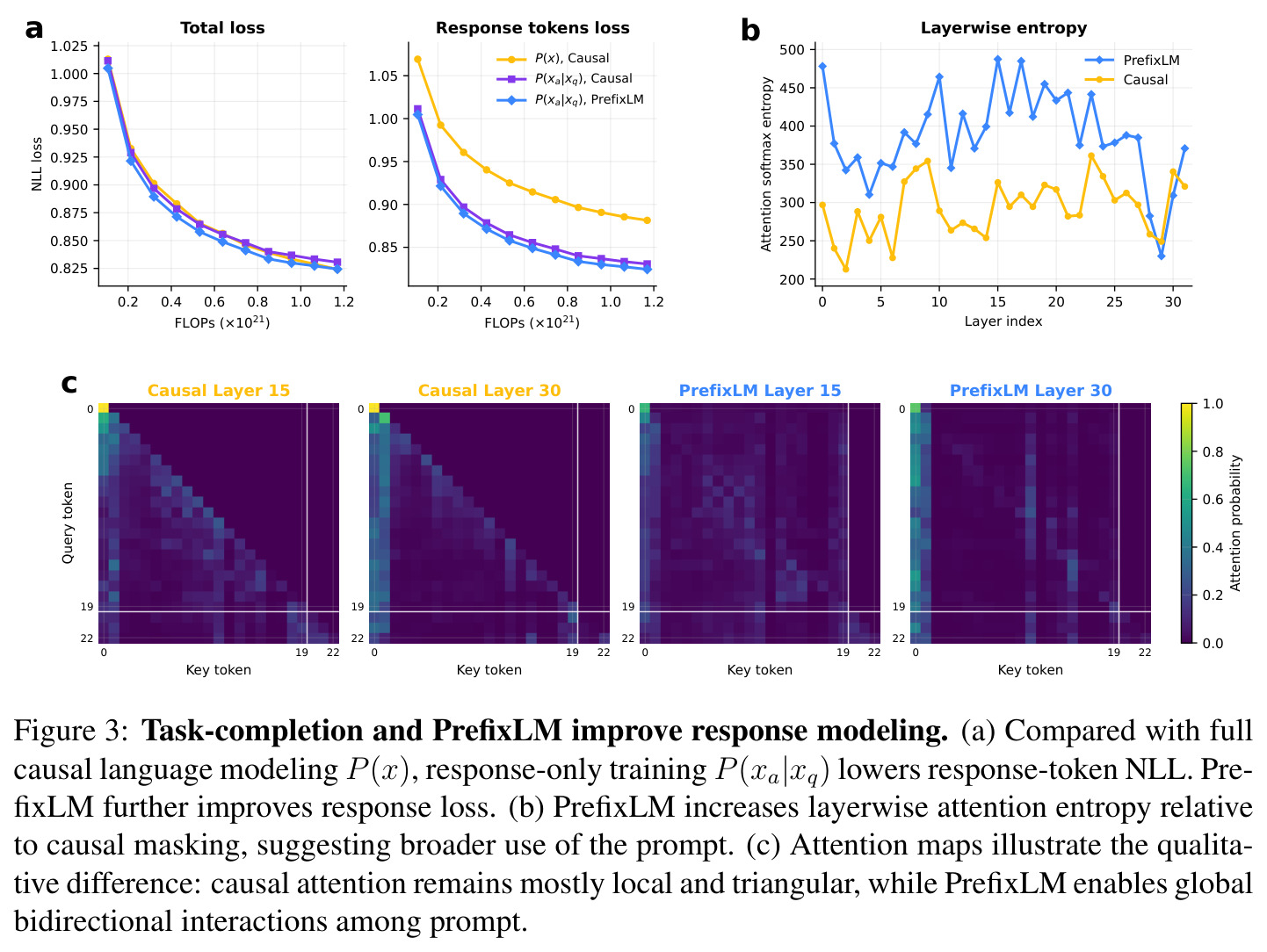 Task-completion and PrefixLM improve response modeling