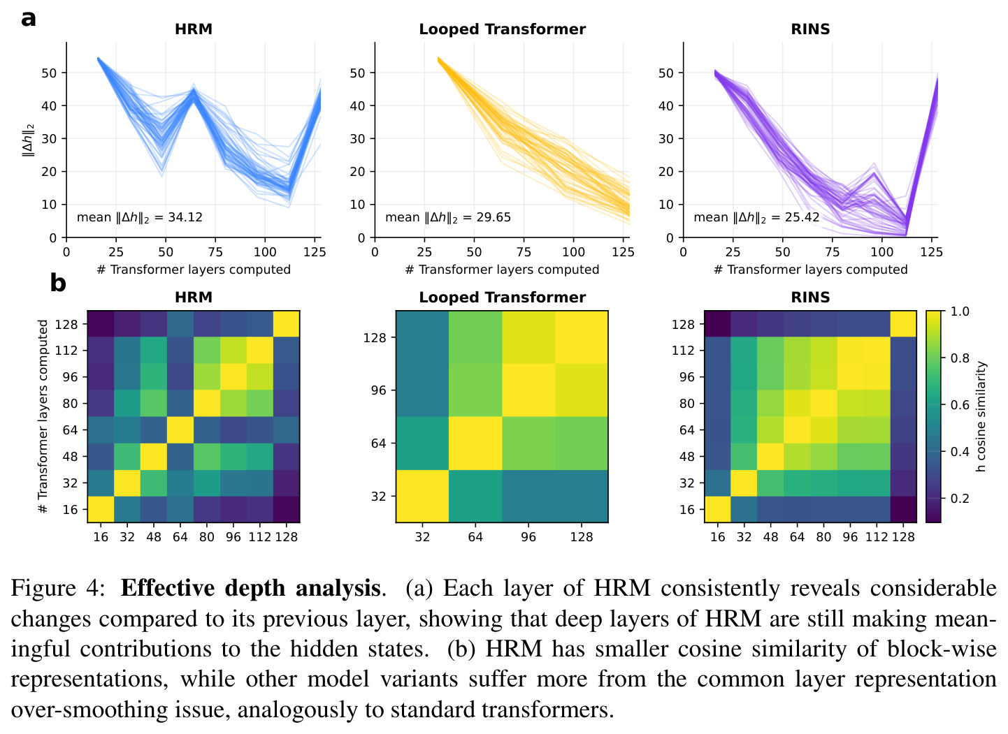 Effective depth analysis: block-wise Δh norm and cosine similarity