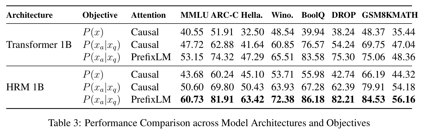Performance comparison across architectures (Transformer vs HRM), objectives and attention