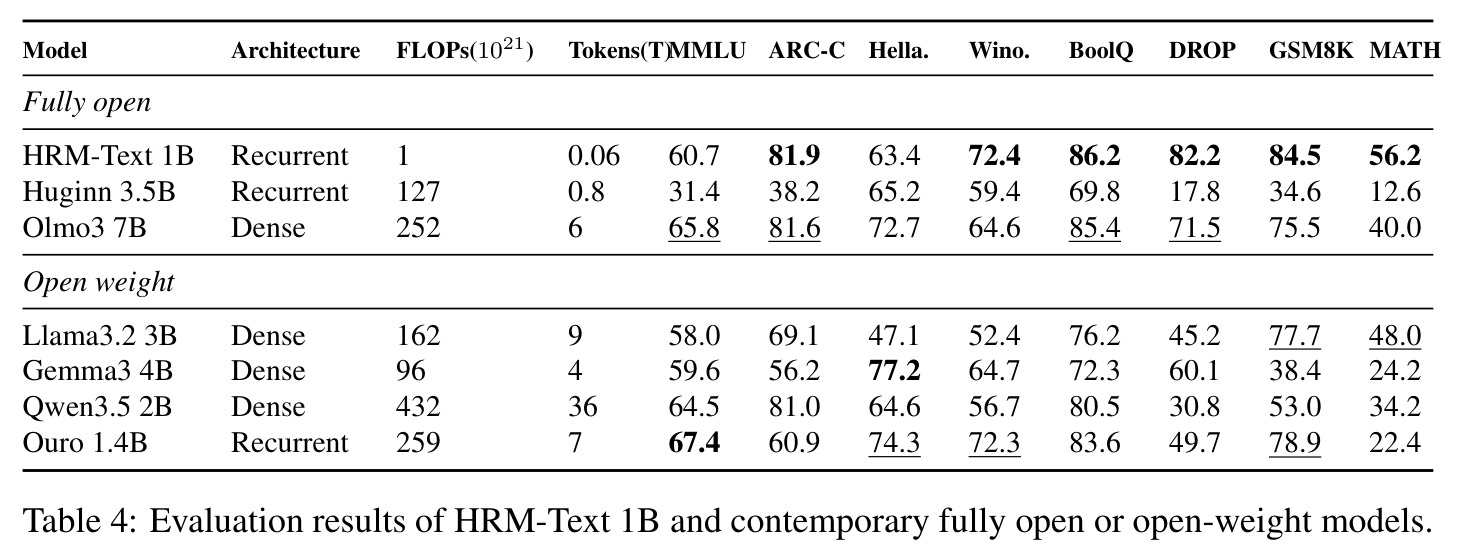 Evaluation results of HRM-Text 1B vs contemporary fully open / open-weight models