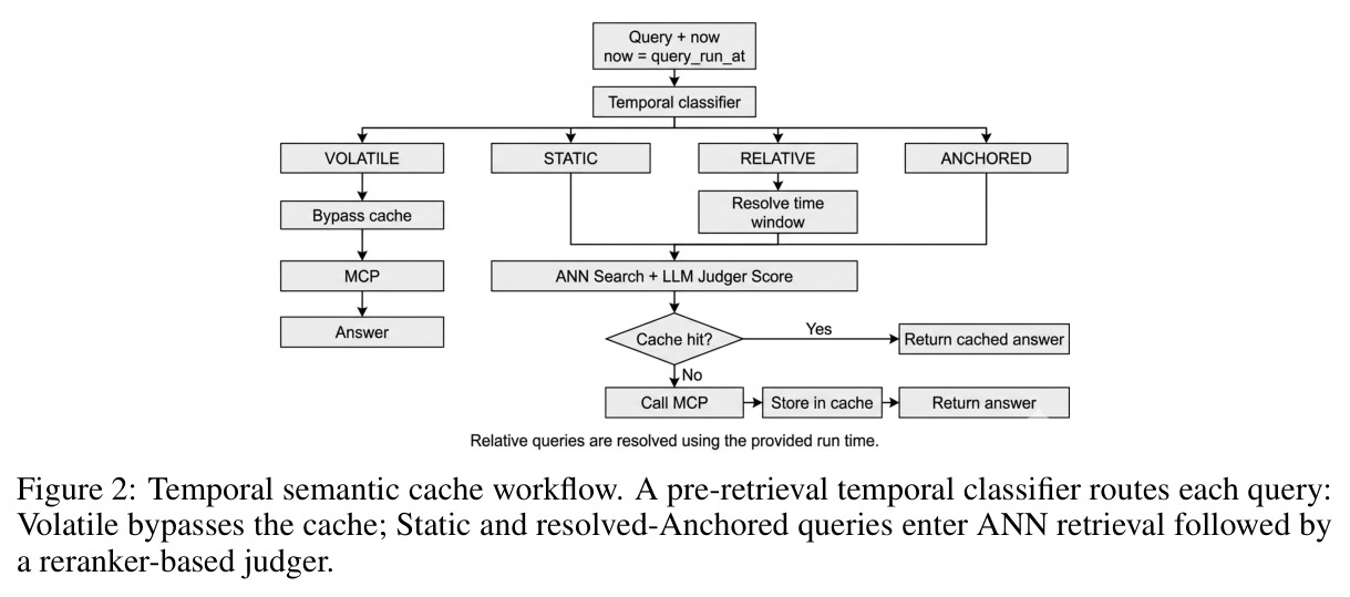 Temporal semantic cache workflow
