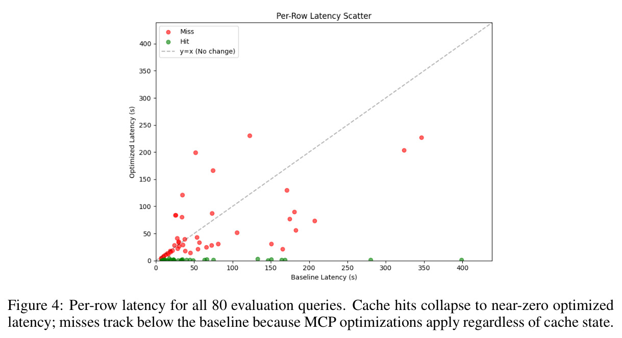 Per-row latency for all 80 evaluation queries