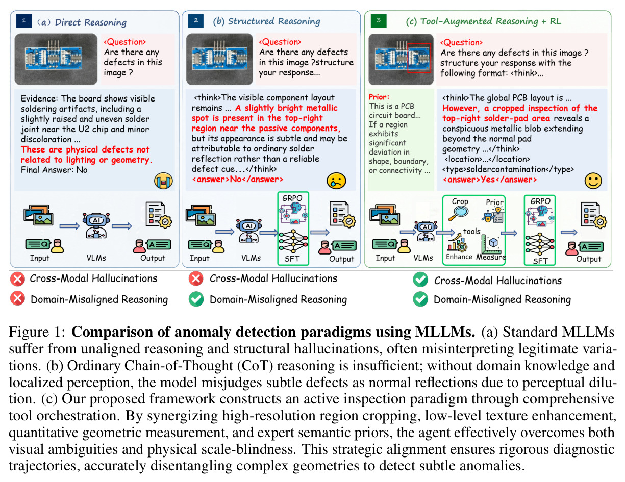 Comparison of anomaly detection paradigms using MLLMs.