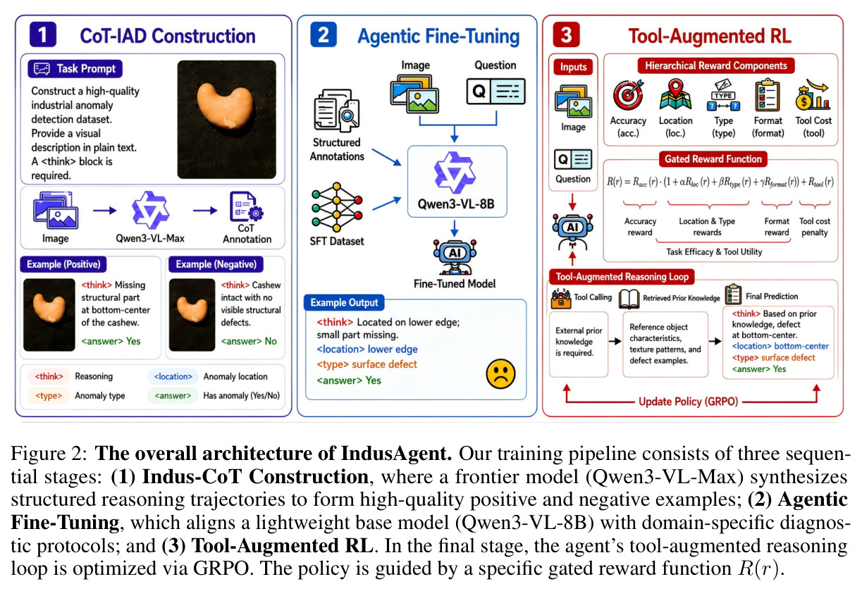 The overall architecture of IndusAgent.