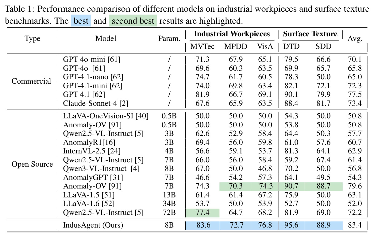 Performance comparison of different models on industrial workpieces and surface texture benchmarks.