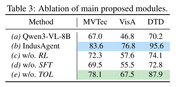 Ablation of main proposed modules.
