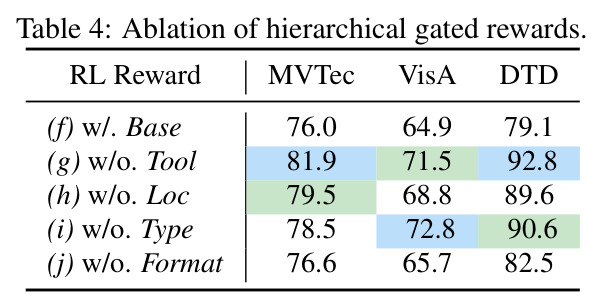 Ablation of hierarchical gated rewards.