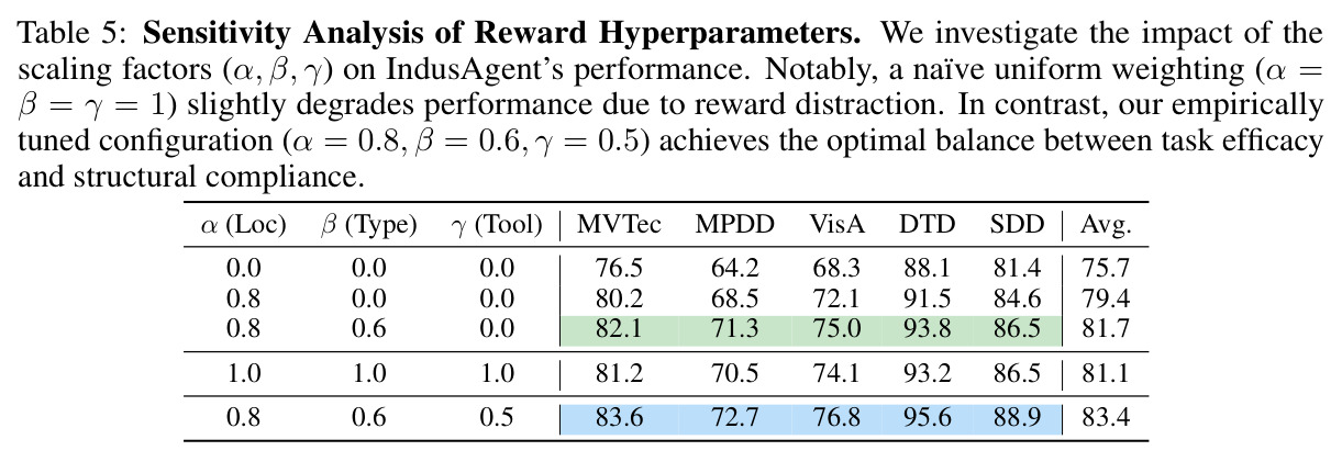 Sensitivity Analysis of Reward Hyperparameters.