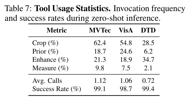 Tool Usage Statistics.