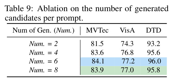 Ablation on the number of generated candidates per prompt.
