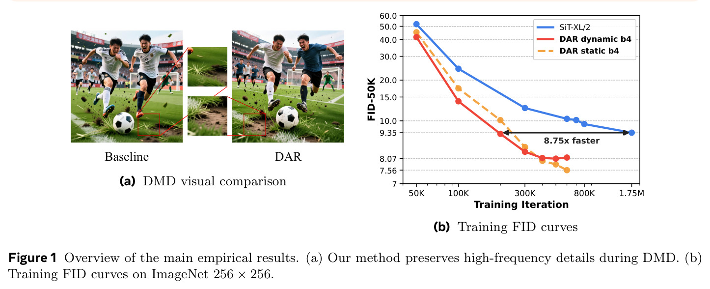 Overview of the main empirical results. (a) Our method preserves high-frequency details during DMD. (b) Training FID curves on ImageNet 256x256.