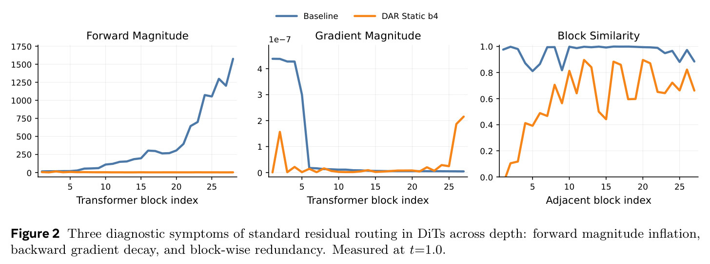 Three diagnostic symptoms of standard residual routing in DiTs across depth: forward magnitude inflation, backward gradient decay, and block-wise redundancy. Measured at t=1.0.