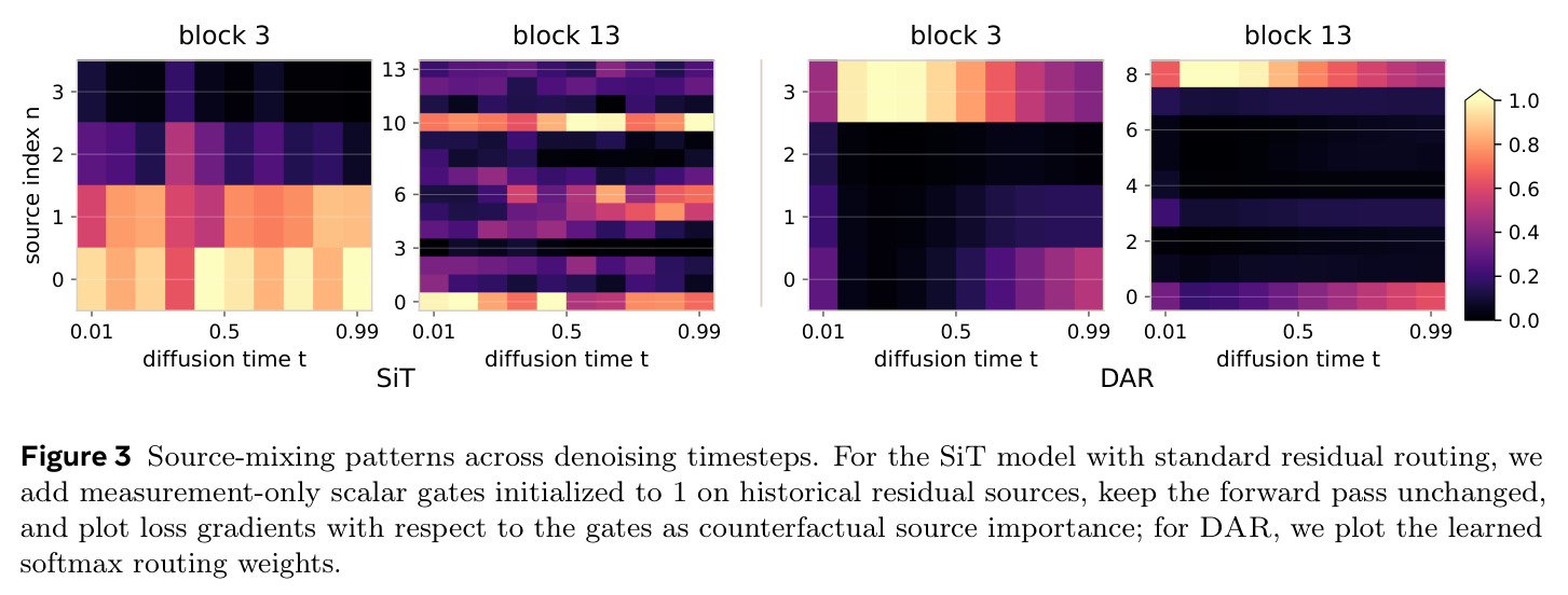Source-mixing patterns across denoising timesteps. For the SiT model with standard residual routing, we plot loss gradients with respect to scalar gates as counterfactual source importance; for DAR, we plot the learned softmax routing weights.