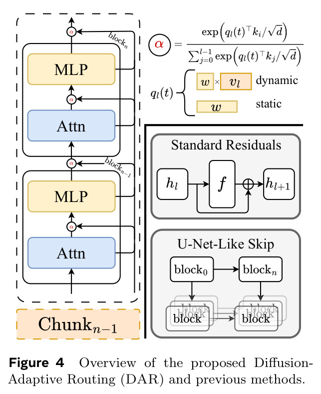 Overview of the proposed Diffusion-Adaptive Routing (DAR) and previous methods.