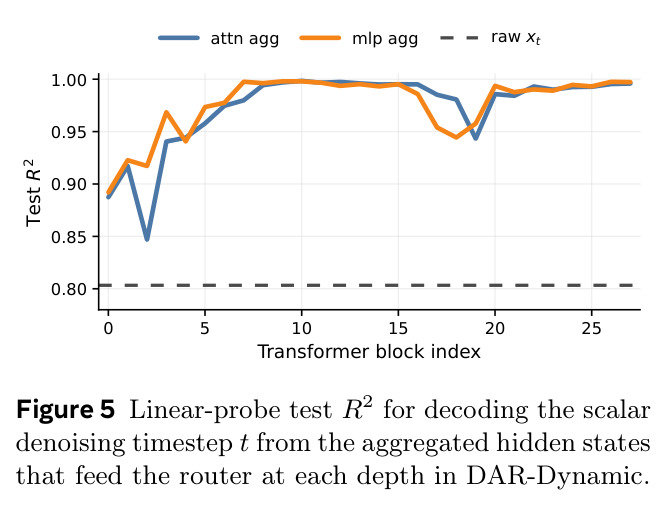 Linear-probe test R² for decoding the scalar denoising timestep t from the aggregated hidden states that feed the router at each depth in DAR-Dynamic.