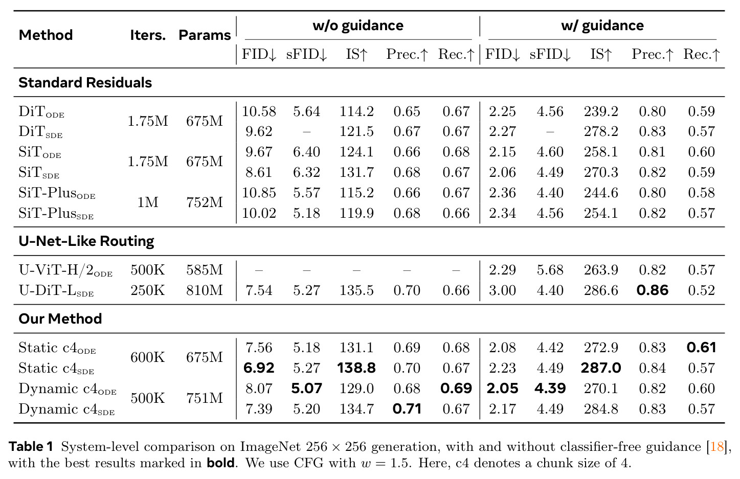 System-level comparison on ImageNet 256x256 generation, with and without classifier-free guidance, with the best results marked in bold. We use CFG with w = 1.5. Here, c4 denotes a chunk size of 4.
