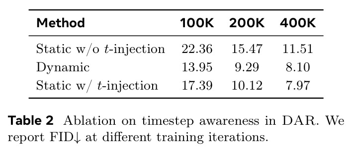 Ablation on timestep awareness in DAR. We report FID at different training iterations.
