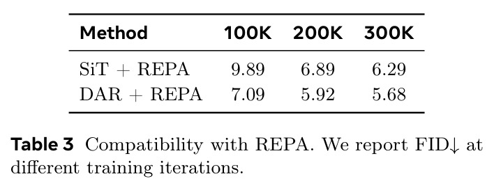 Compatibility with REPA. We report FID at different training iterations.