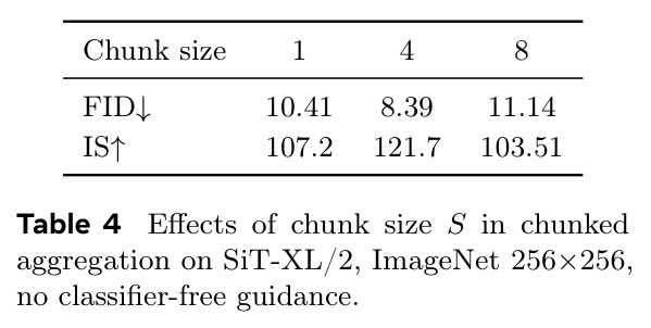 Effects of chunk size S in chunked aggregation on SiT-XL/2, ImageNet 256x256, no classifier-free guidance.
