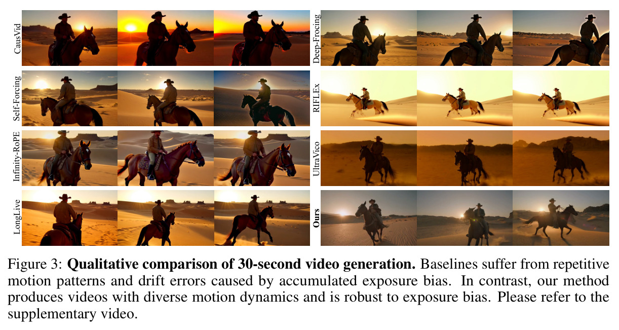Qualitative comparison of 30-second video generation.