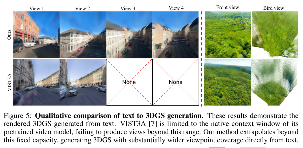 Qualitative comparison of text to 3DGS generation.