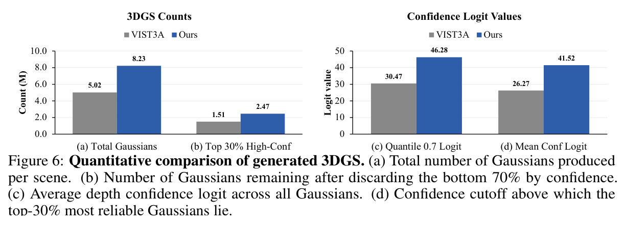 Quantitative comparison of generated 3DGS.