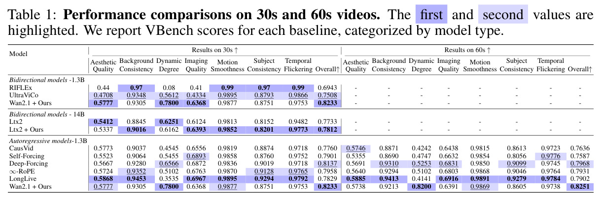 Performance comparisons on 30s and 60s videos.