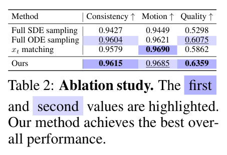 Ablation study.