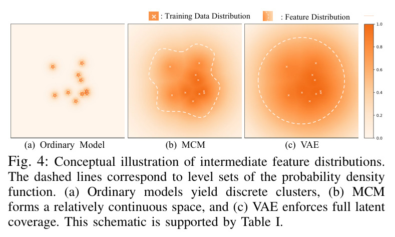 Conceptual illustration of intermediate feature distributions