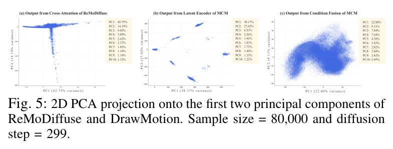 2D PCA projection onto first two principal components of ReMoDiffuse and DrawMotion