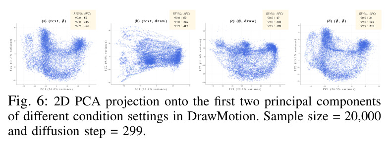 2D PCA projection of different condition settings in DrawMotion