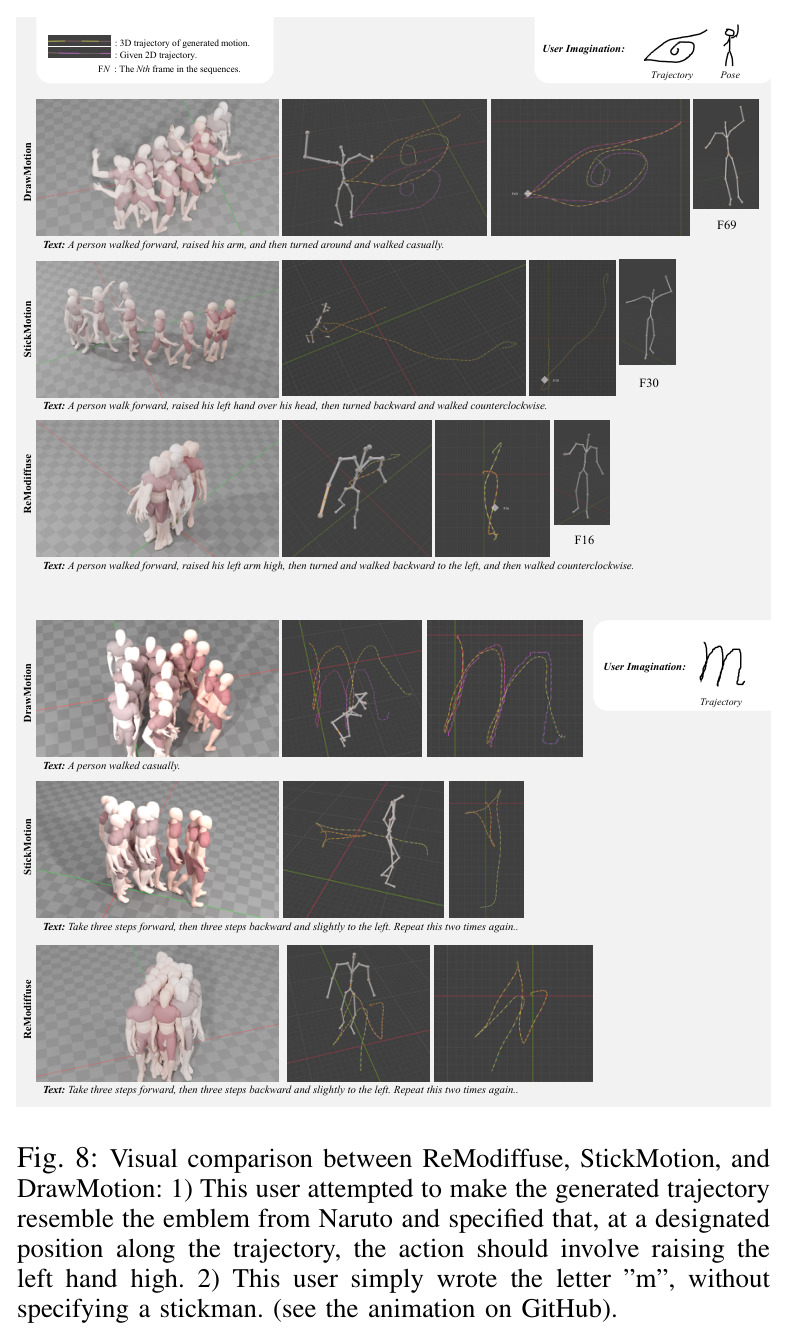 Visual comparison between ReModiffuse, StickMotion, and DrawMotion