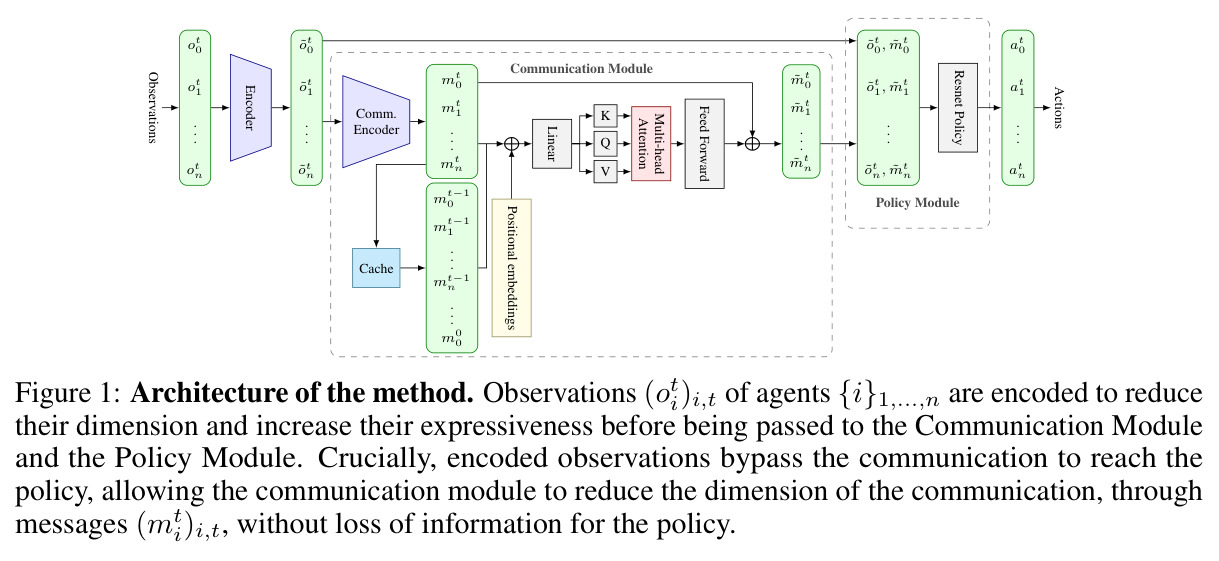 Architecture of the method