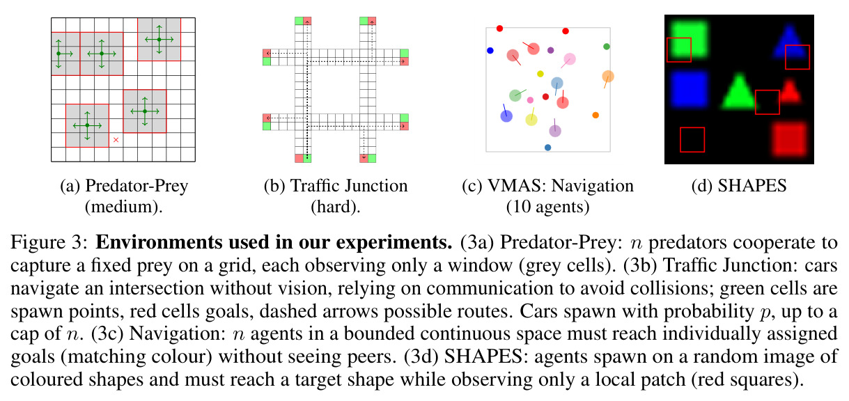 Environments used in our experiments
