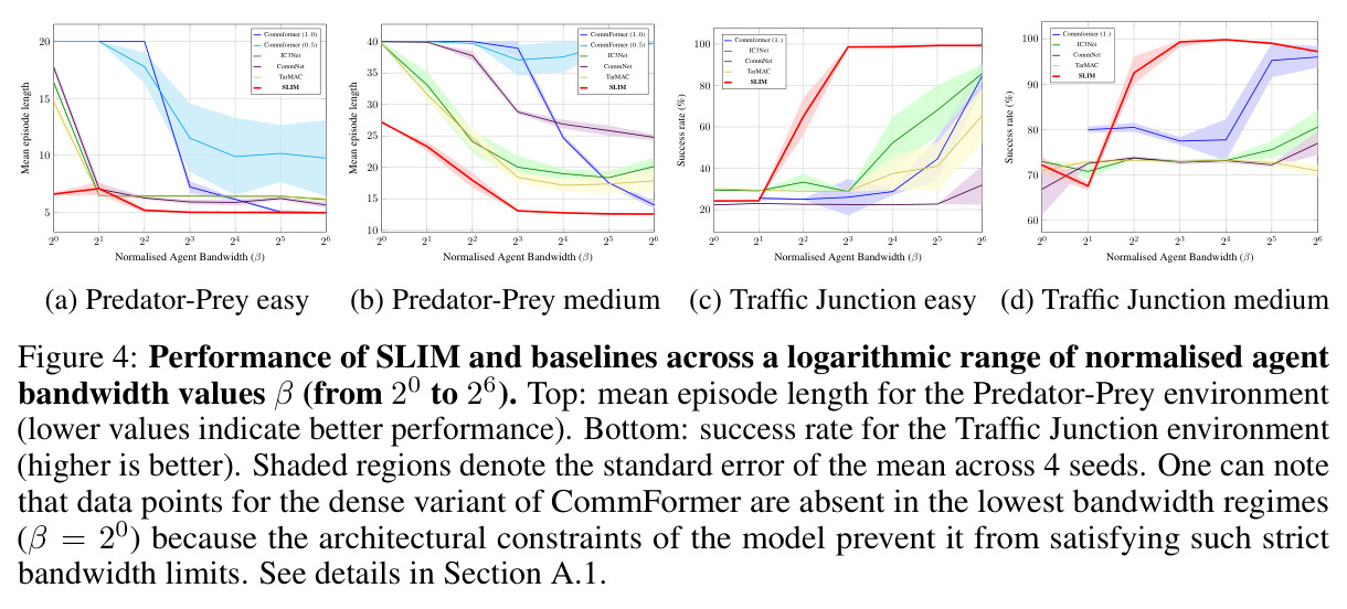 Performance of SLIM and baselines across a logarithmic range of normalised agent bandwidth values β