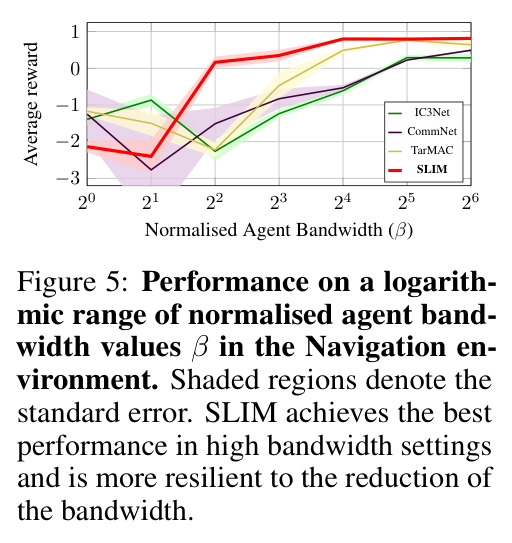 Performance on a logarithmic range of normalised agent bandwidth values β in the Navigation environment