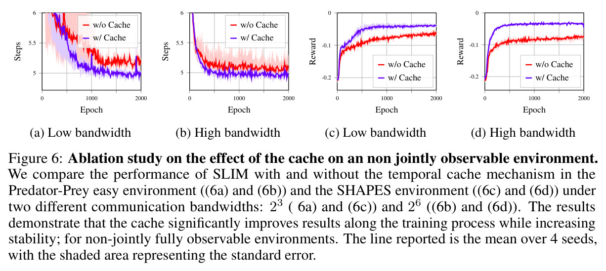 Ablation study on the effect of the cache on non jointly observable environment