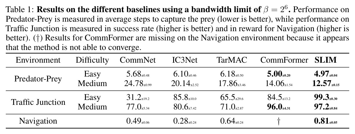 Results on the different baselines using a bandwidth limit of β = 26