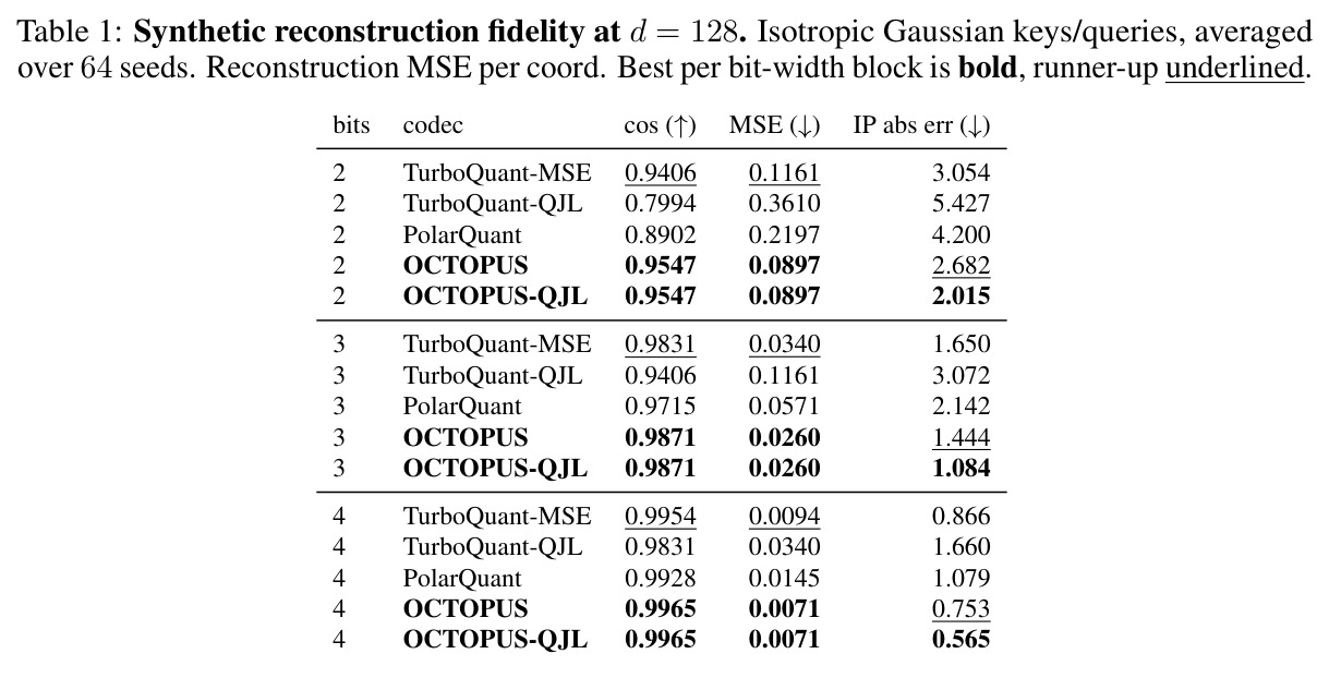 Synthetic reconstruction fidelity at d=128
