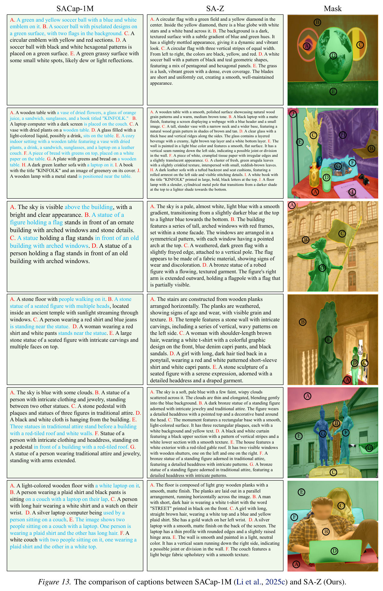 The comparison of captions between SACap-1M and SA-Z.