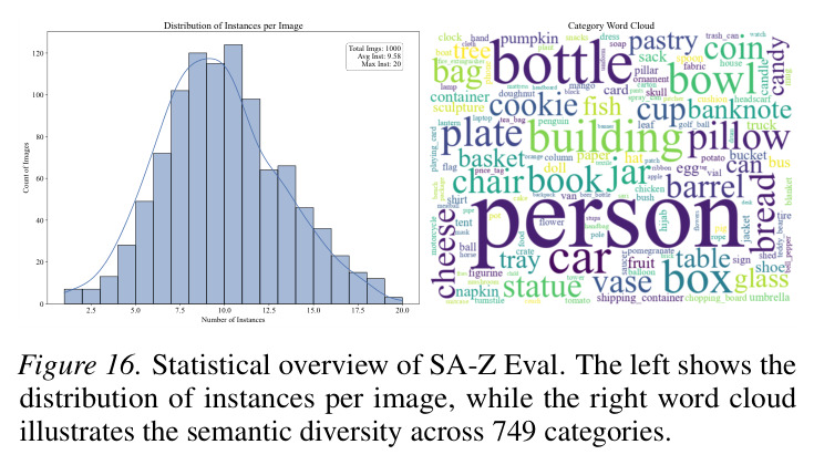 Statistical overview of SA-Z Eval.