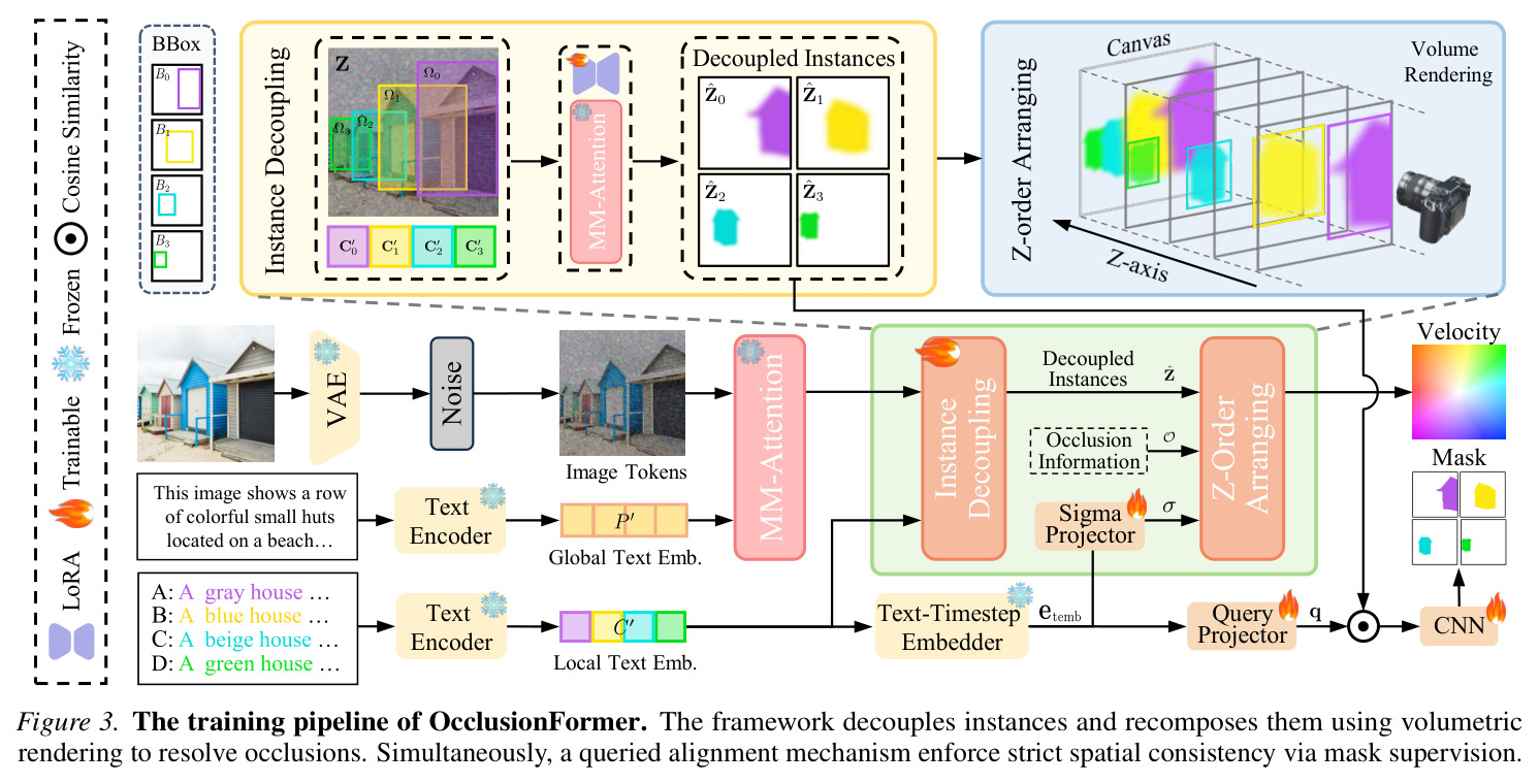 The training pipeline of OcclusionFormer.