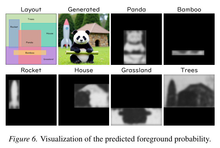 Visualization of the predicted foreground probability.
