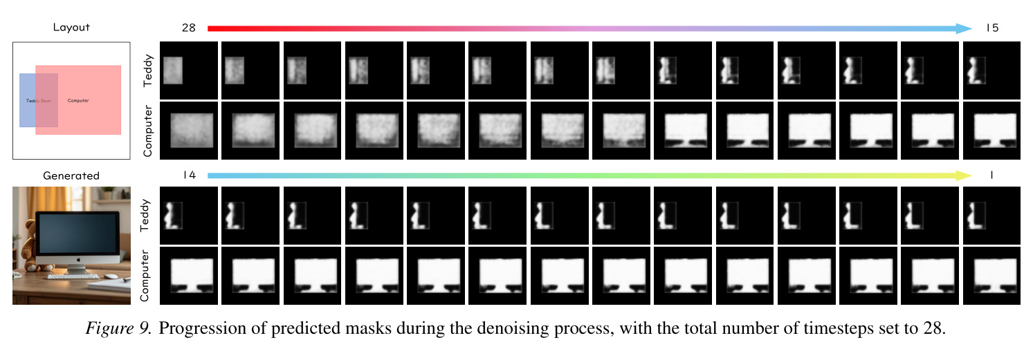 Progression of predicted masks during the denoising process.