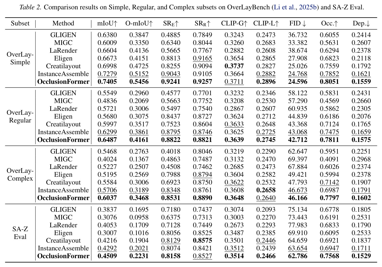 Comparison results on Simple, Regular, and Complex subsets on OverLayBench and SA-Z Eval.