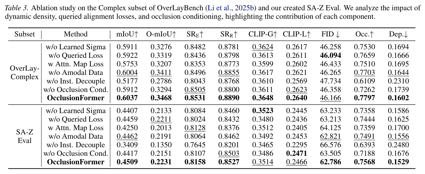 Ablation study on the Complex subset of OverLayBench and our created SA-Z Eval.