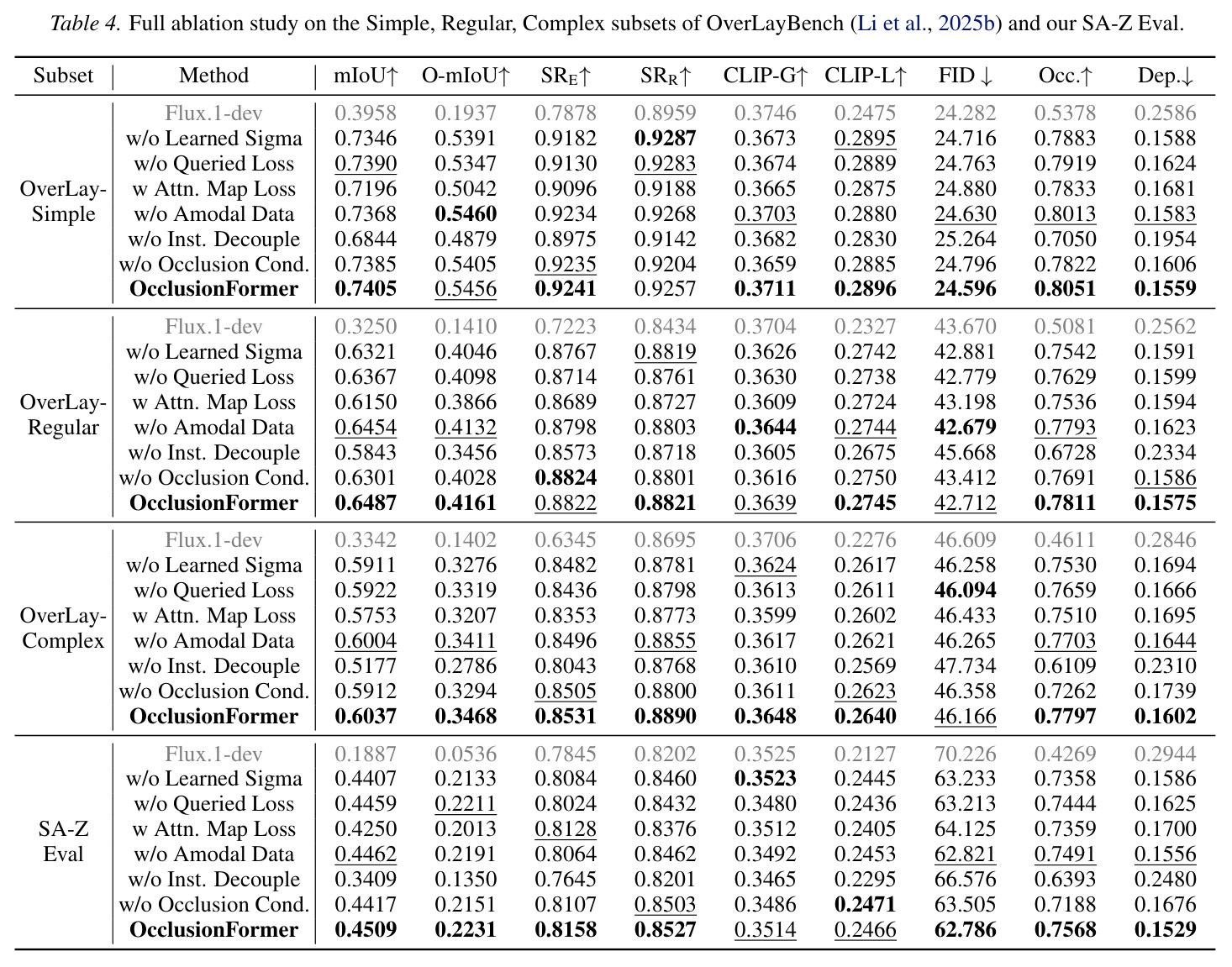Full ablation study on the Simple, Regular, Complex subsets of OverLayBench and our SA-Z Eval.