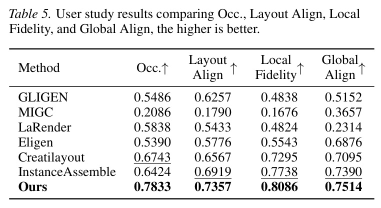 User study results comparing Occ., Layout Align, Local Fidelity, and Global Align.