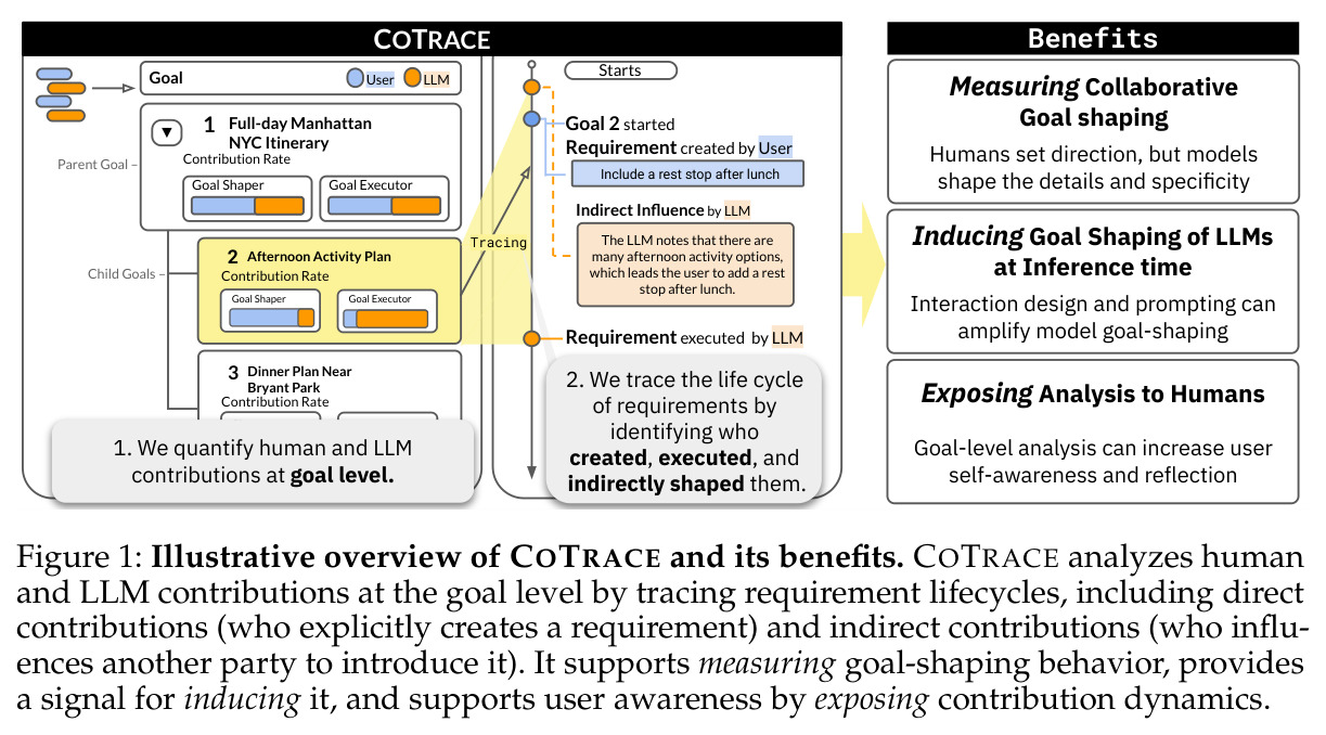 Illustrative overview of COTRACE and its benefits