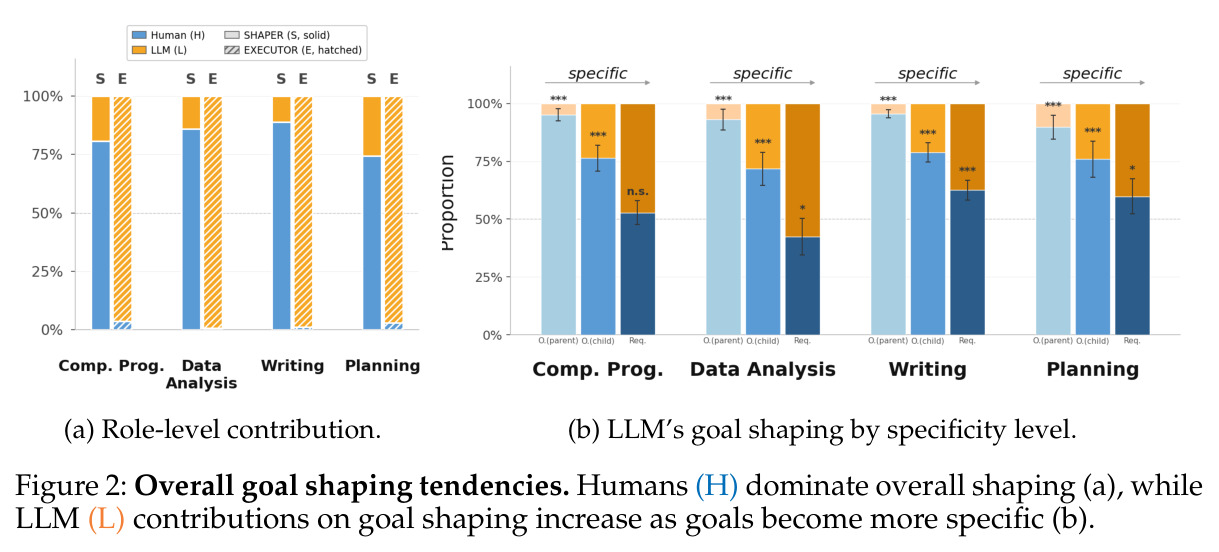 Overall goal shaping tendencies